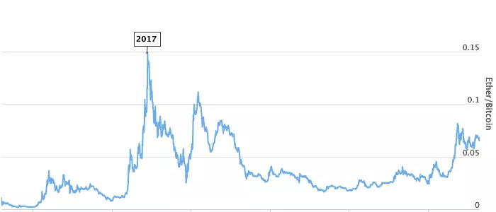 Calculate BTC to ETH live today (BTC-ETH) | CoinMarketCap