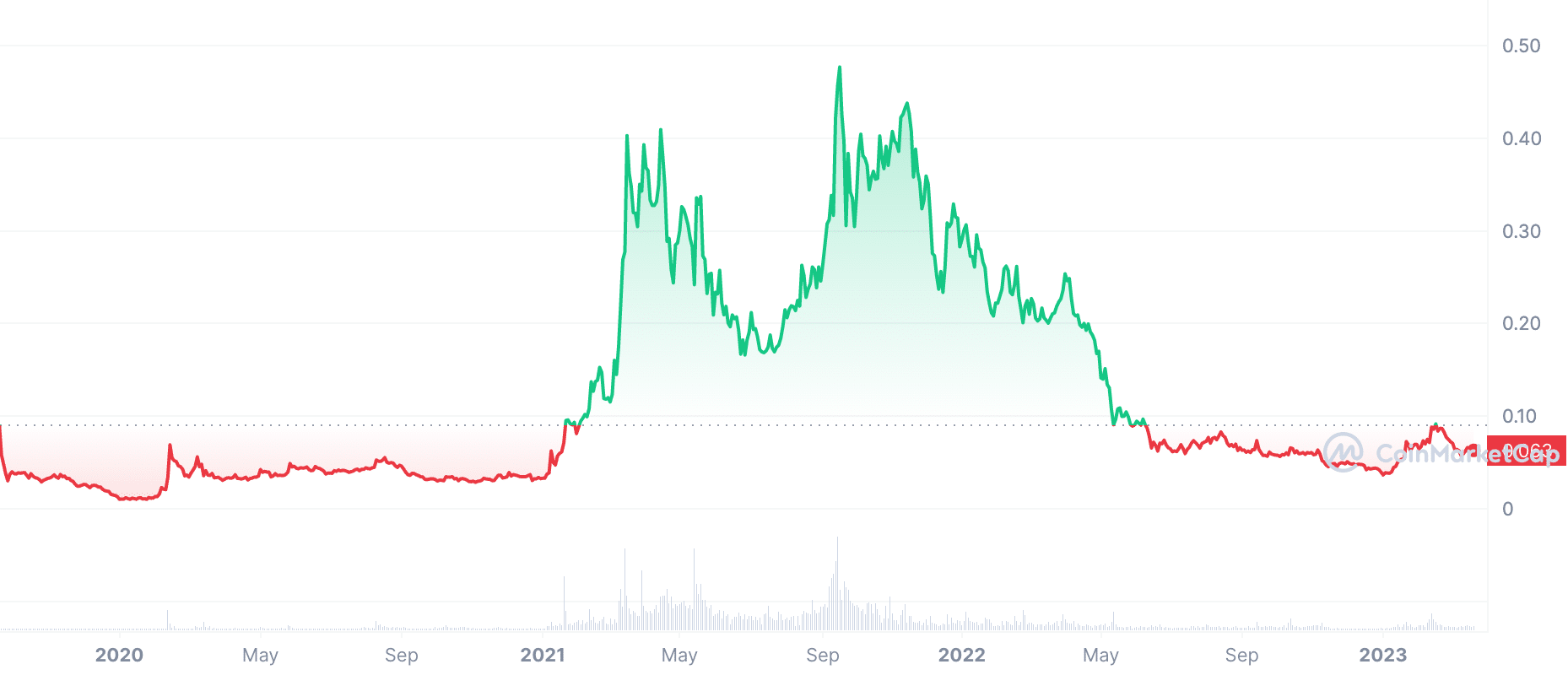 Coinbase, The First Trusted DAM, Is Worth Over $50B. Who’s Next? - Tokeny