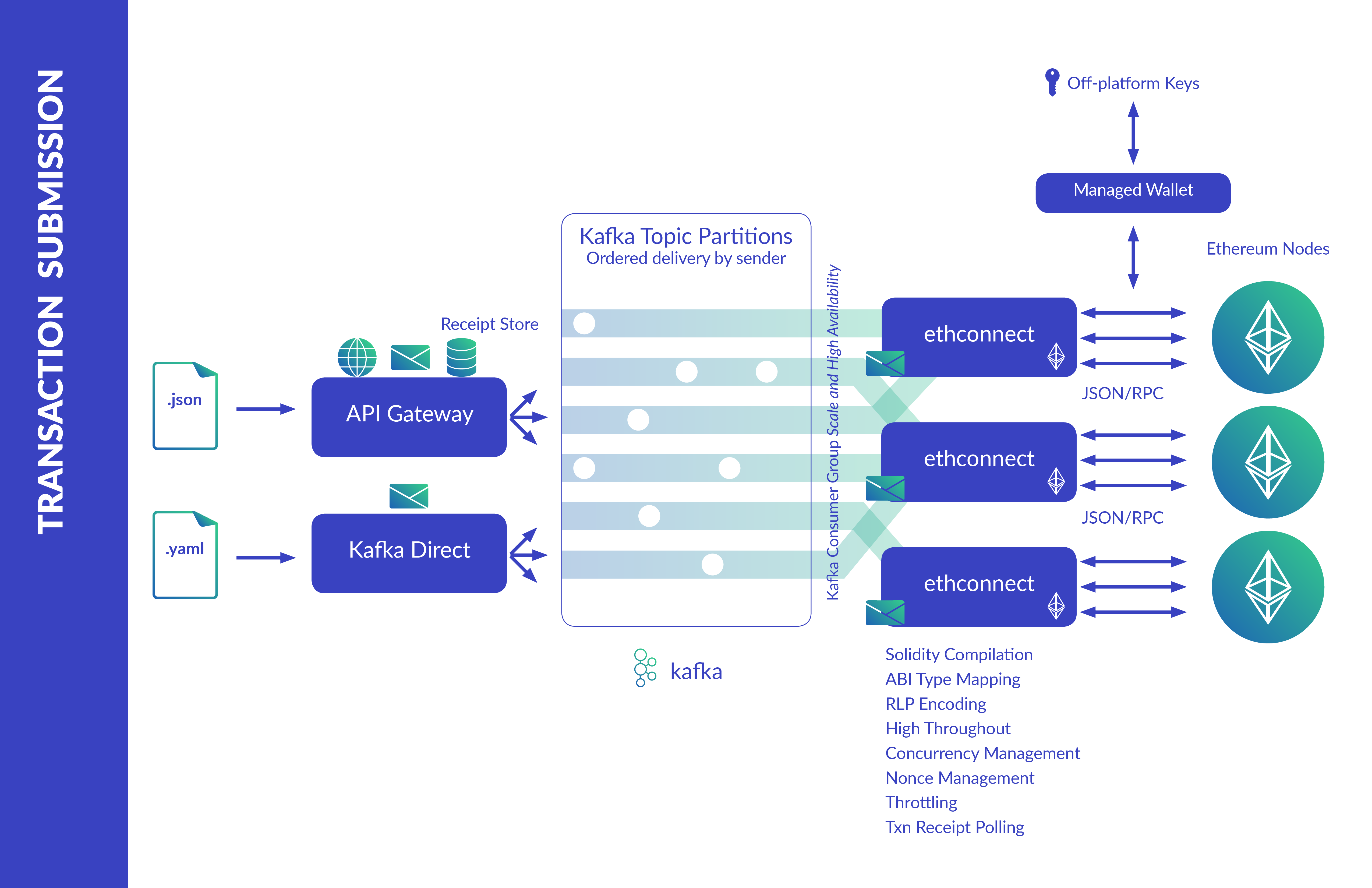 Ethereum – Ankr