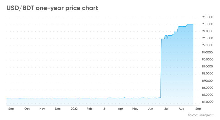 Best USD to BDT Exchange Rates Compared Live