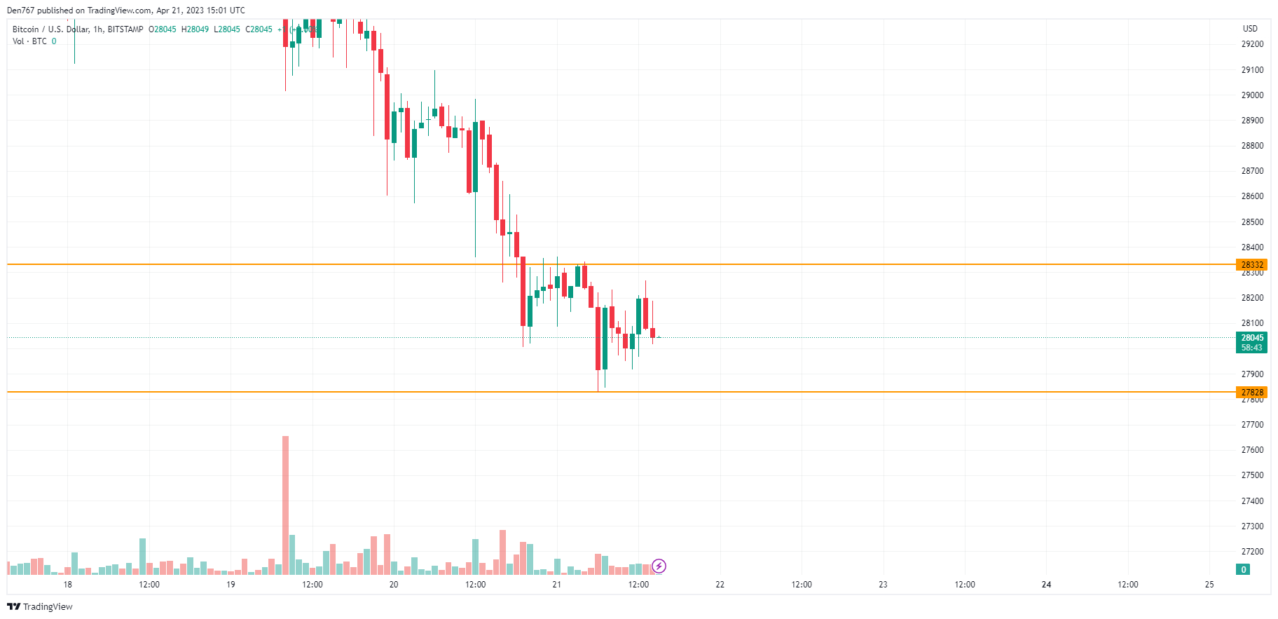 BTC to USD | Bitcoin to US Dollar — Exchange Rate, Convert