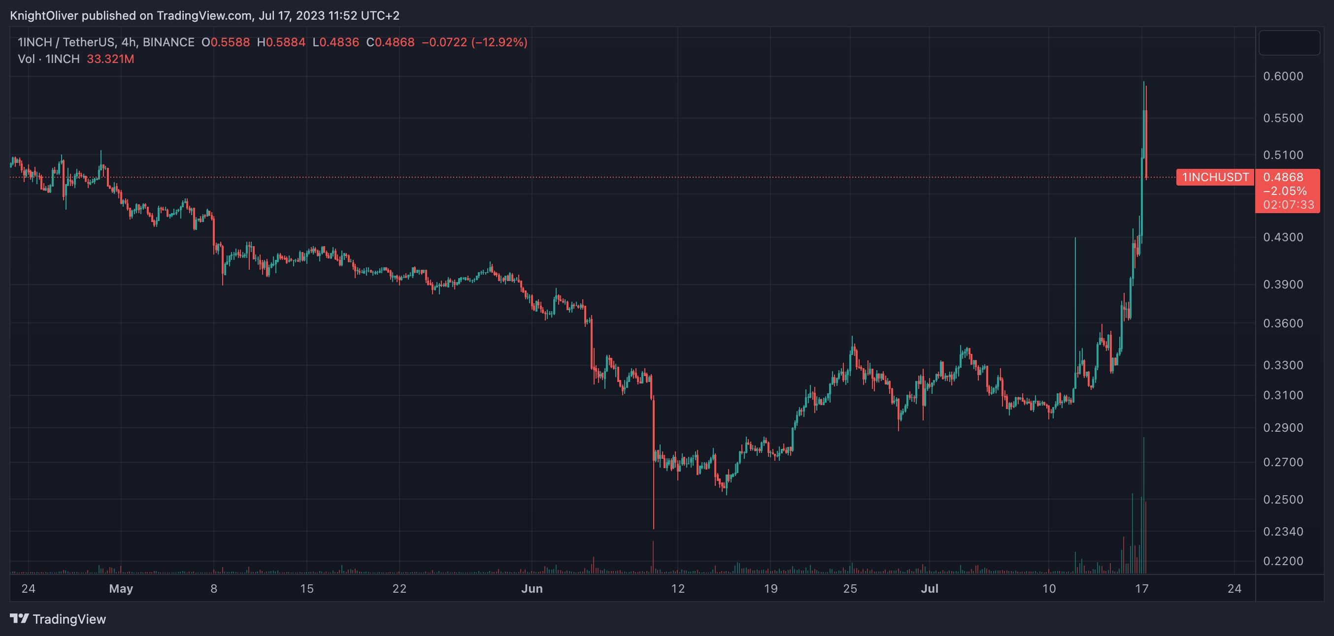 Page 2 1inch / Tether USD Trade Ideas — HTX:1INCHUSDT — TradingView