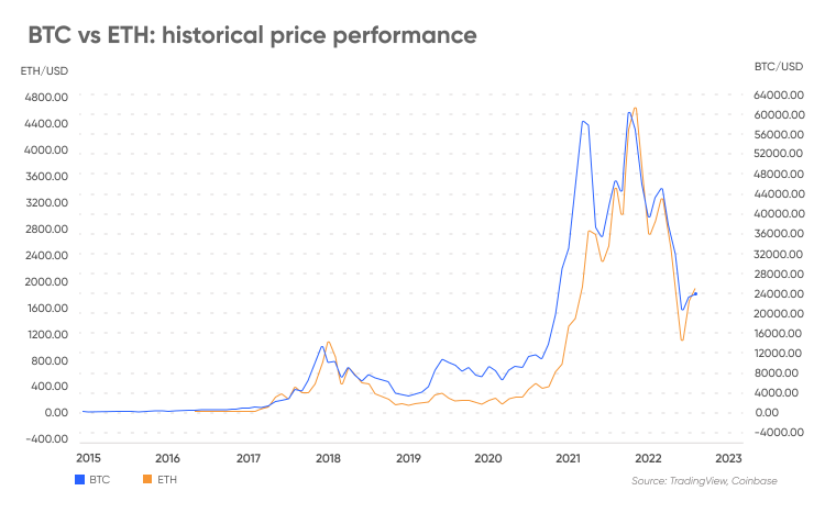 Price of ETH with the Market Cap of BTC | MarketCapOf