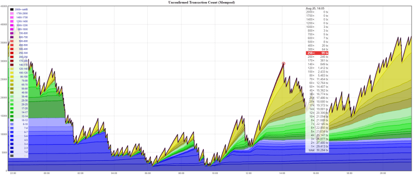 Bitcoin Fee Estimator - cryptolive.fun