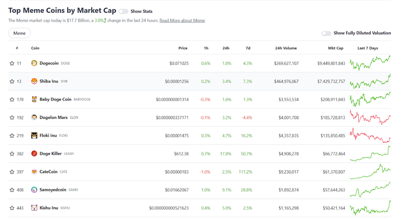 Memecoin price today, MEME to USD live price, marketcap and chart | CoinMarketCap