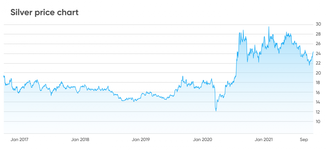 XAGUSD Charts and Quotes — TradingView