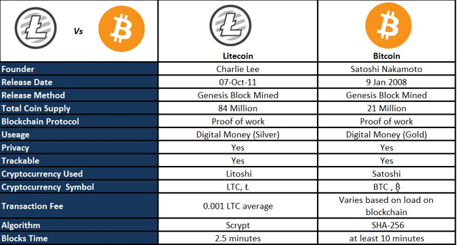 Litecoin vs Bitcoin: Finding Difference Between Litecoin and Bitcoin