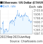 Convert Ethereum (ETH) to USD Calculator, ____ ETH to USD