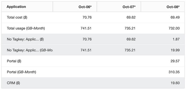 Managed Relational Database - Amazon RDS Pricing - Amazon Web Services