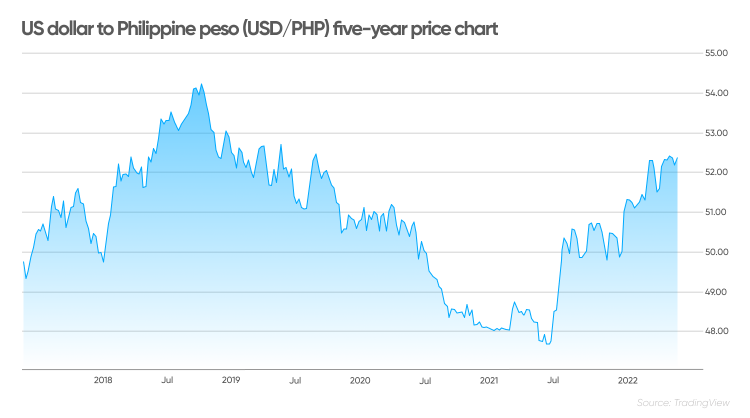 Philippine Peso (PHP) to US Dollar (USD) exchange rate history