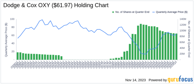 DODGX | Dodge & Cox Stock Fund;I Overview | MarketWatch