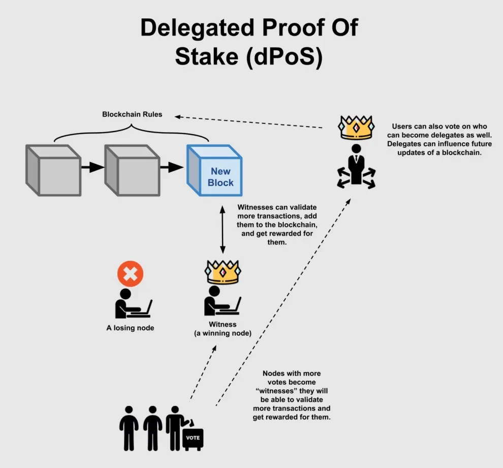 Delegated Proof-of-Stake Consensus (DPoS) - BitcoinWiki