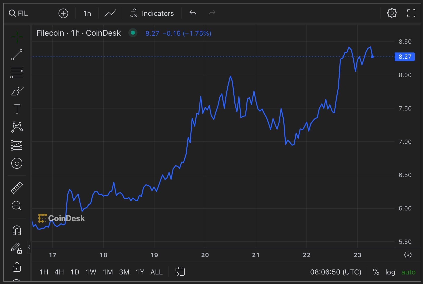 Cardano Price | ADA Price Index and Live Chart- CoinDesk