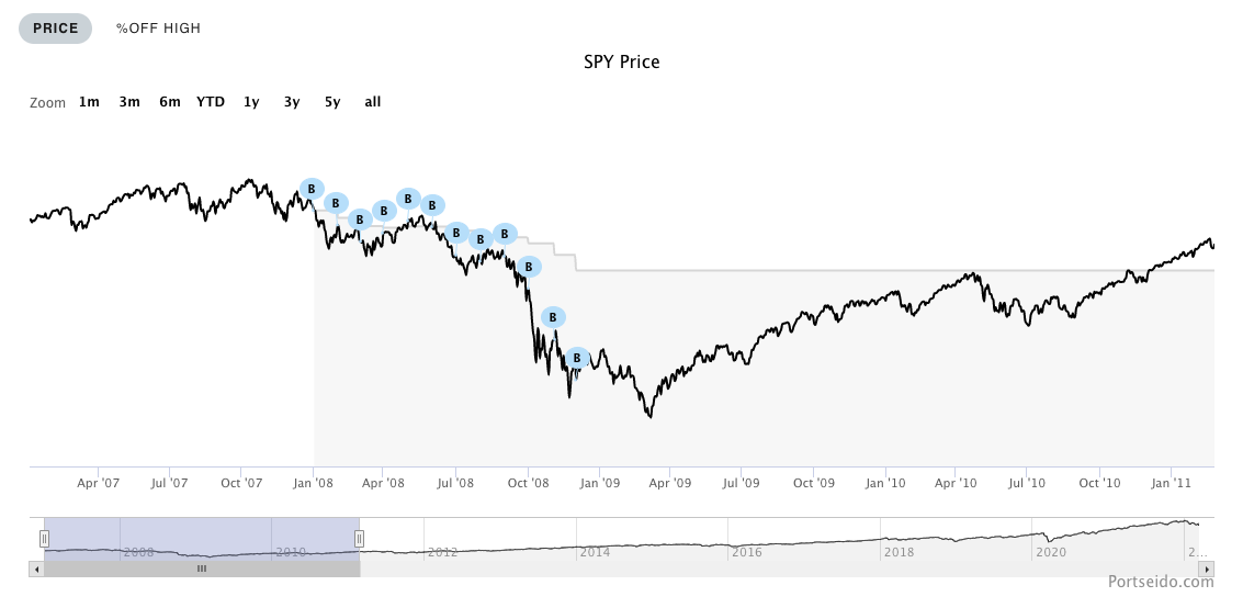 S&P Periodic Reinvestment Calculator, With Dividends– DQYDJ