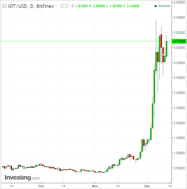 IOTA: Buy or sell IOTA with the lowest price and commission!