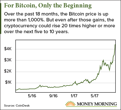 Bitcoin Price Prediction , , , - 