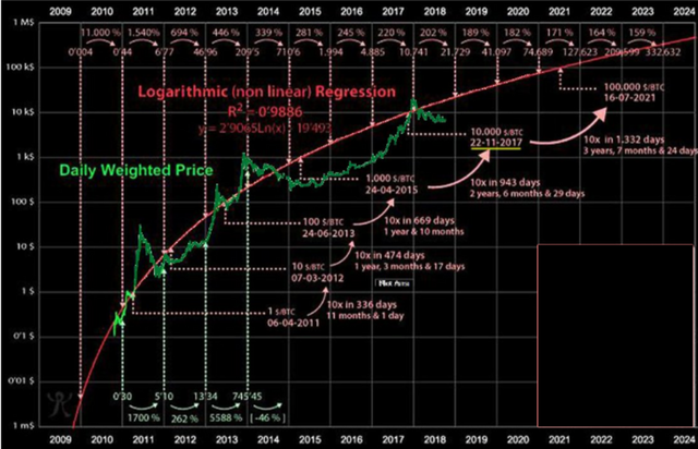 Why do People Look at Bitcoin’s Price on a Log Scale? | Monochrome Research