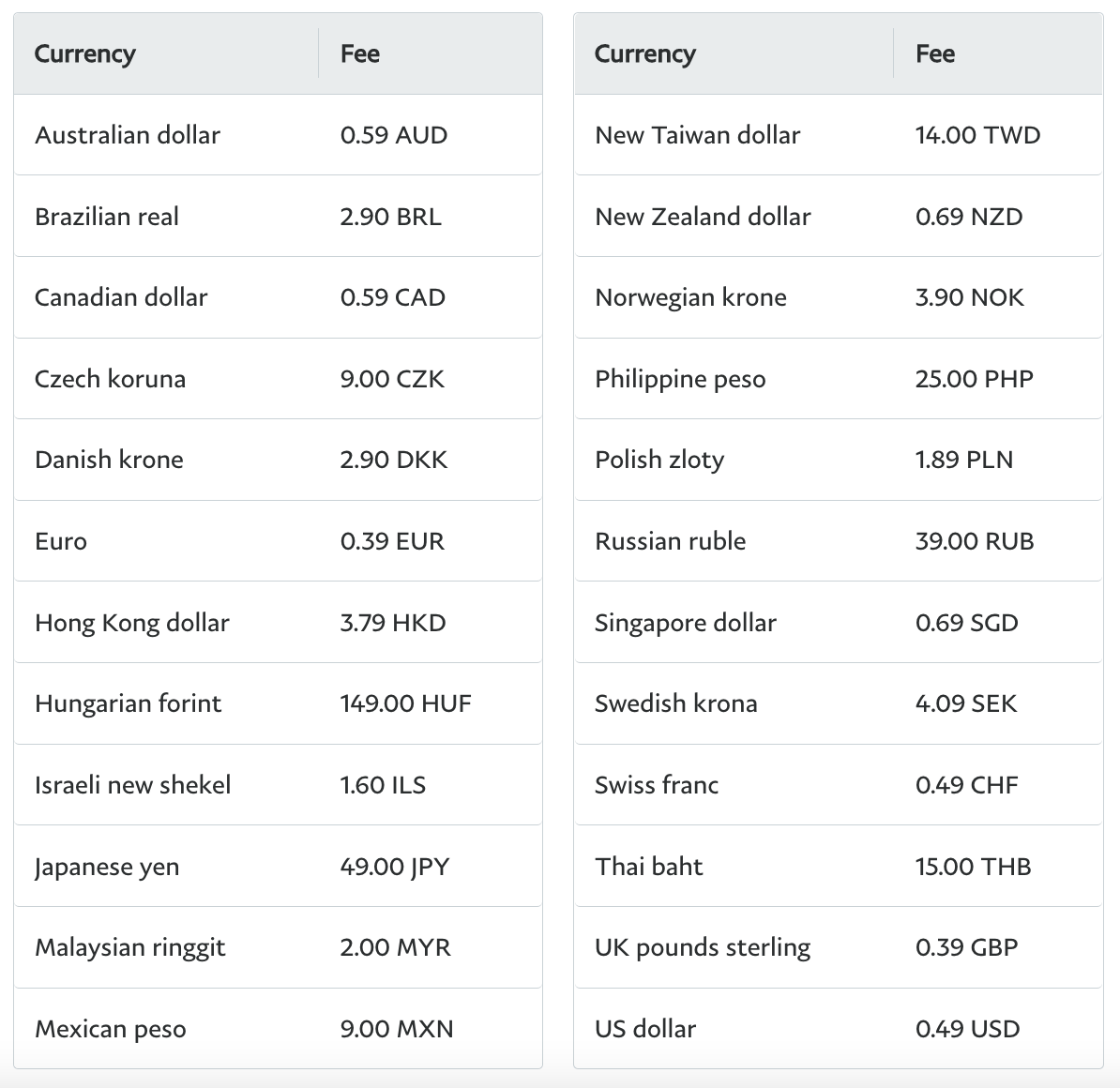 PayPal Consumer Fees | PayPal SR