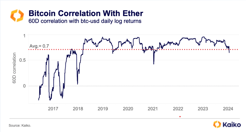 The Investor’s Guide to Crypto Correlation - Blockworks