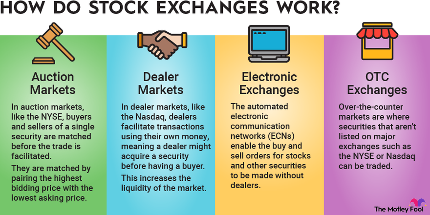 Stock Exchange - Meaning, Features, and Functions