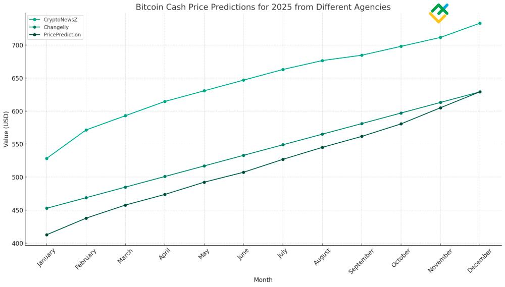 Bitcoin Cash (BCH) Price Prediction Will BCH reach $ Soon?