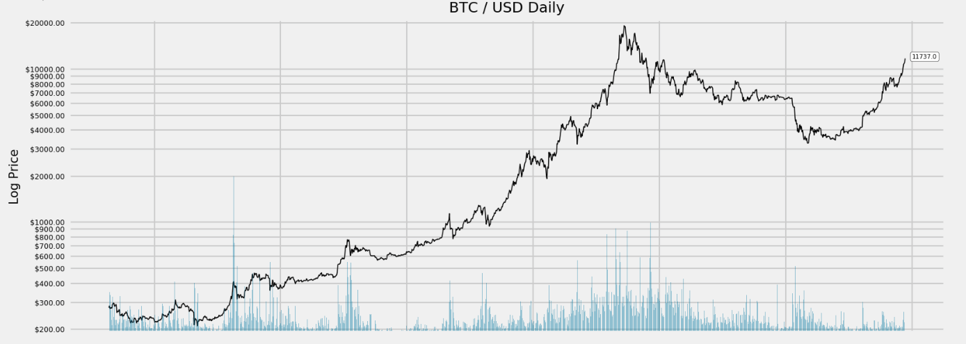 Why do People Look at Bitcoin’s Price on a Log Scale? | Monochrome Research