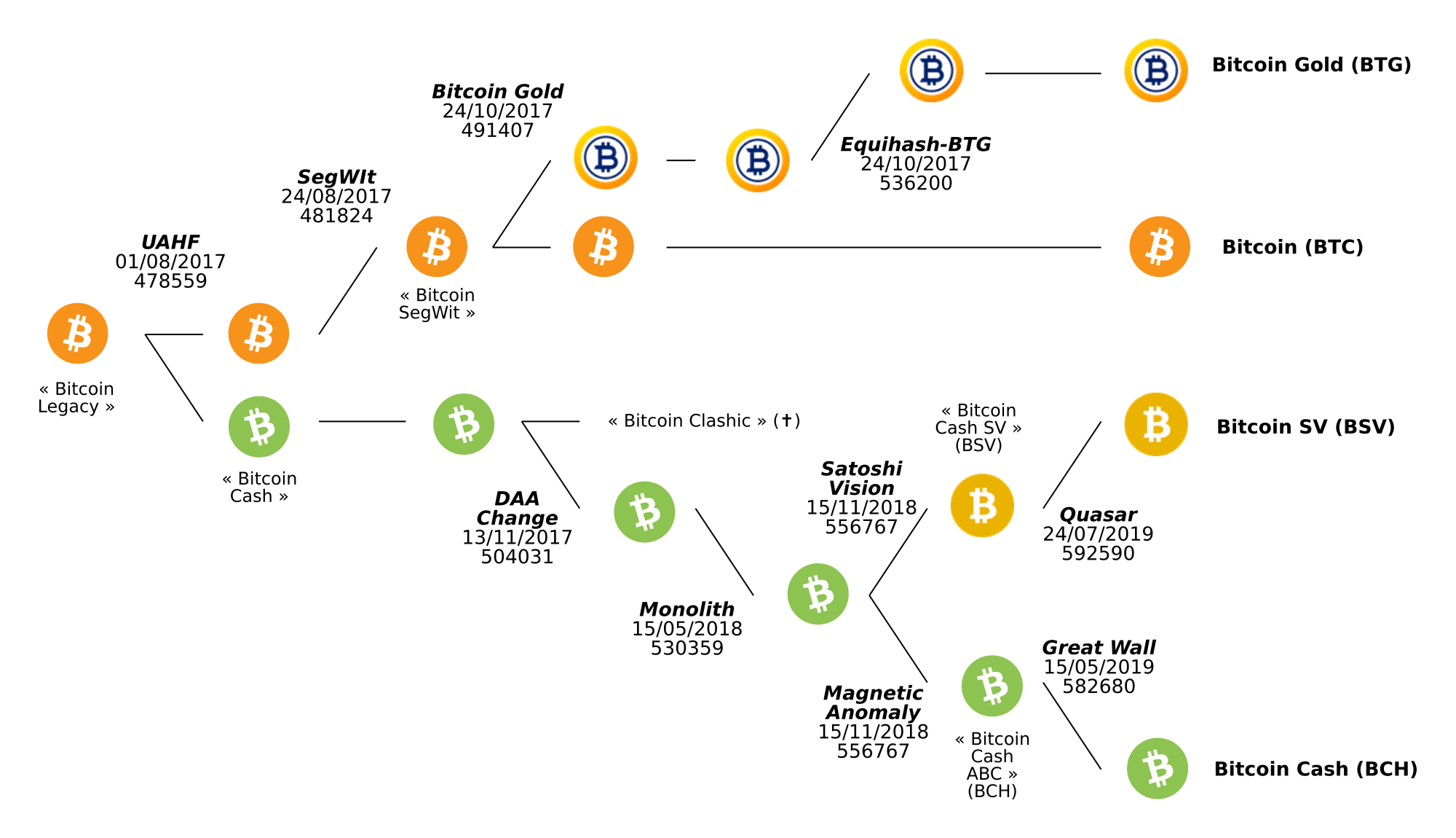 Bitcoin vs. Bitcoin Cash: What's the Difference?