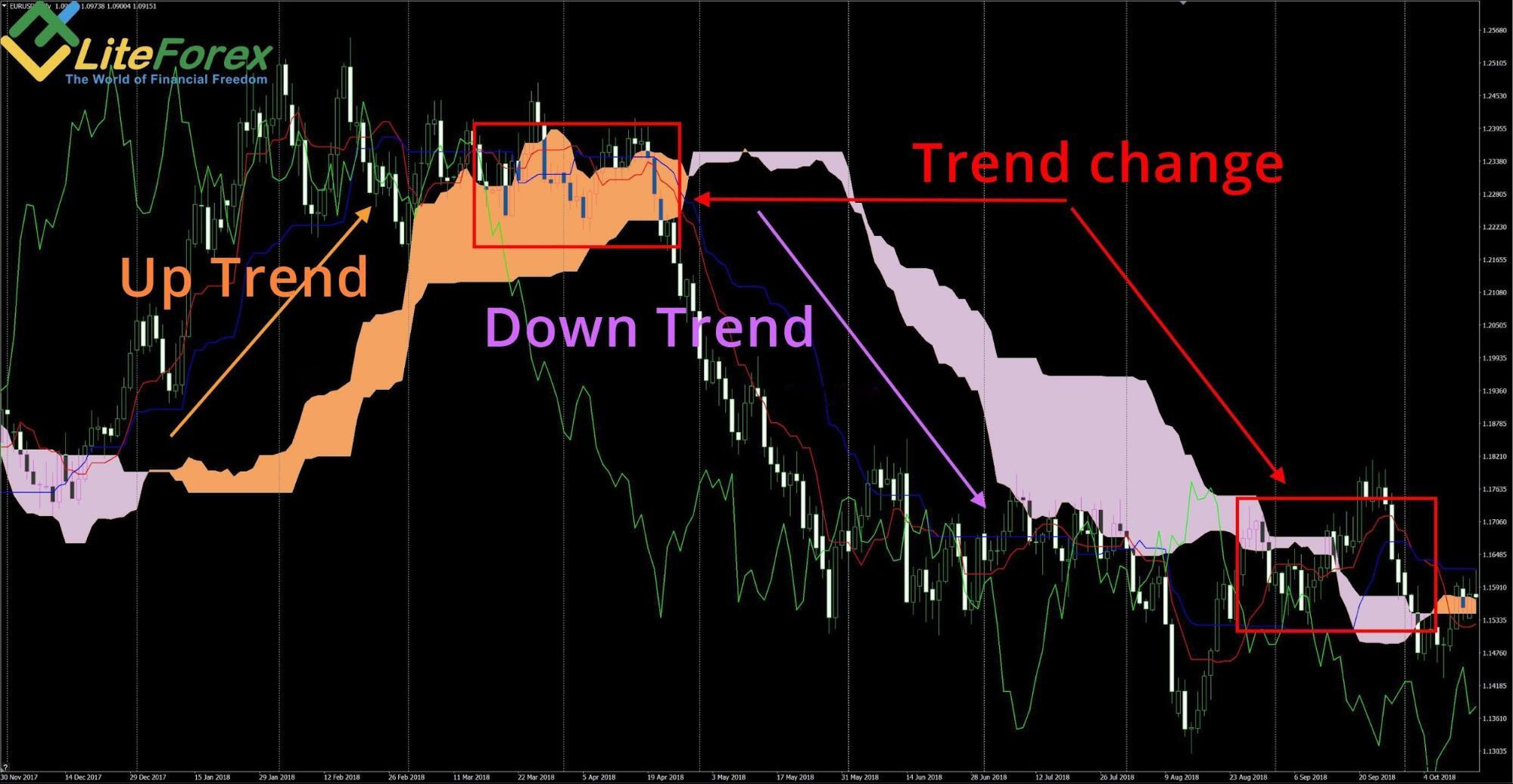 Kijun Line (Base Line): Definition, Formula, Trading Strategies