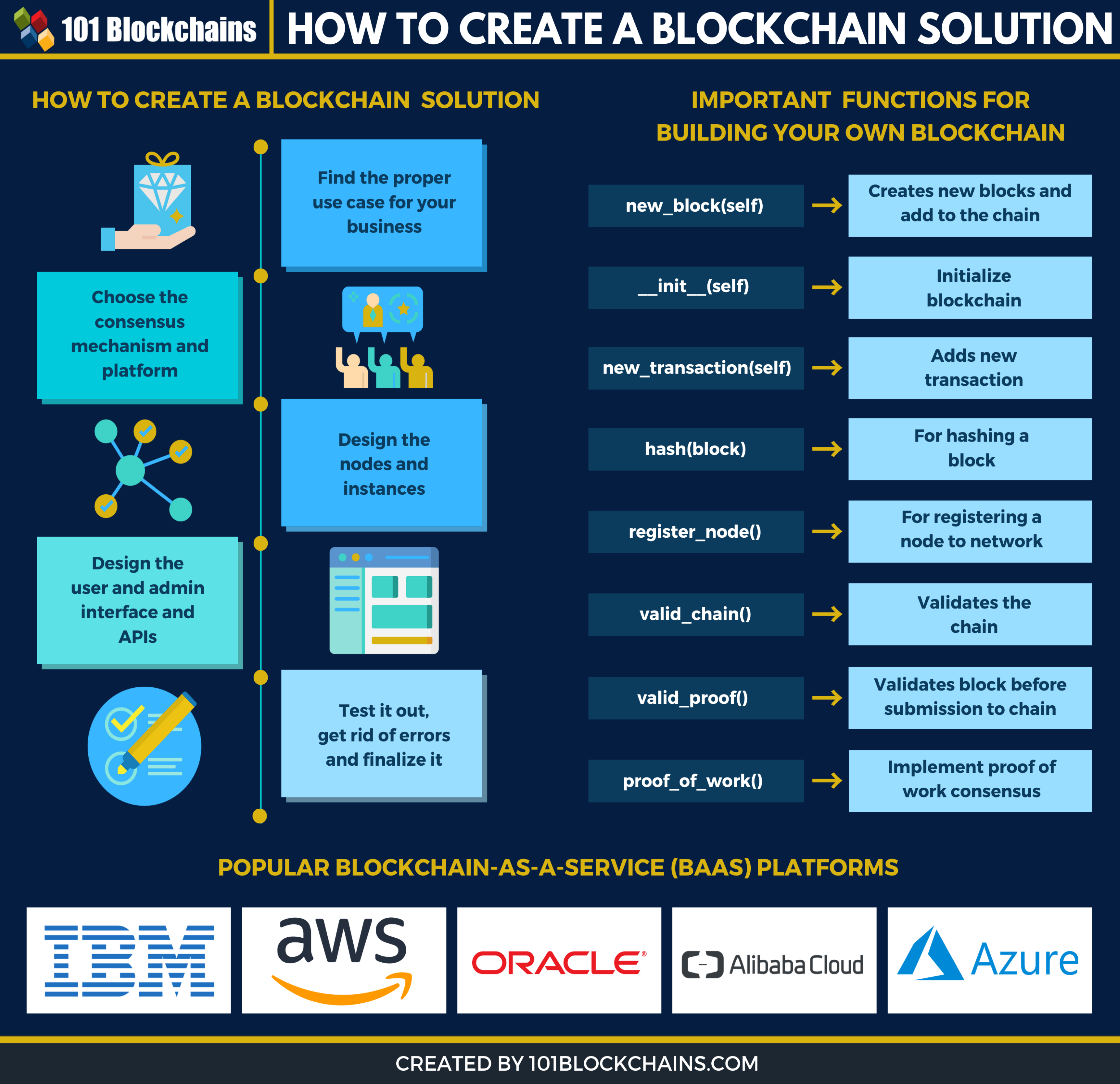 Implementing a Blockchain with JavaScript | Devlane