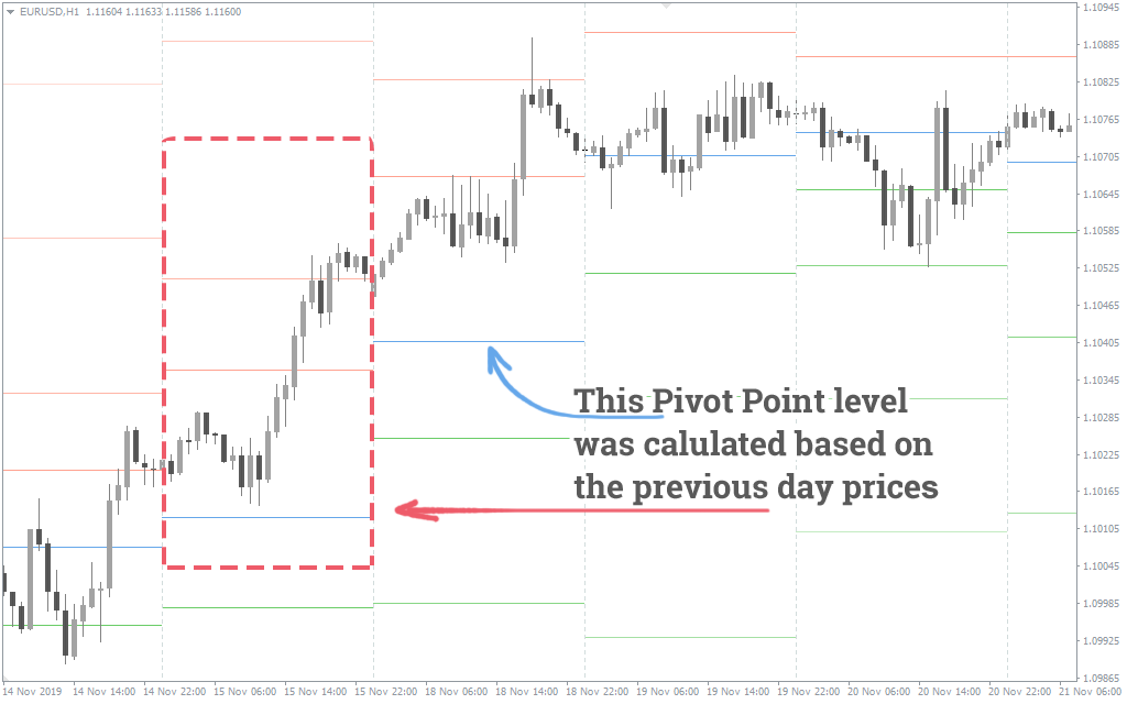 Using Pivot Points for Predictions