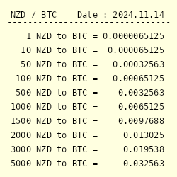 Bitcoin to New Zealand dollar: BTC to NZD chart | cryptolive.fun