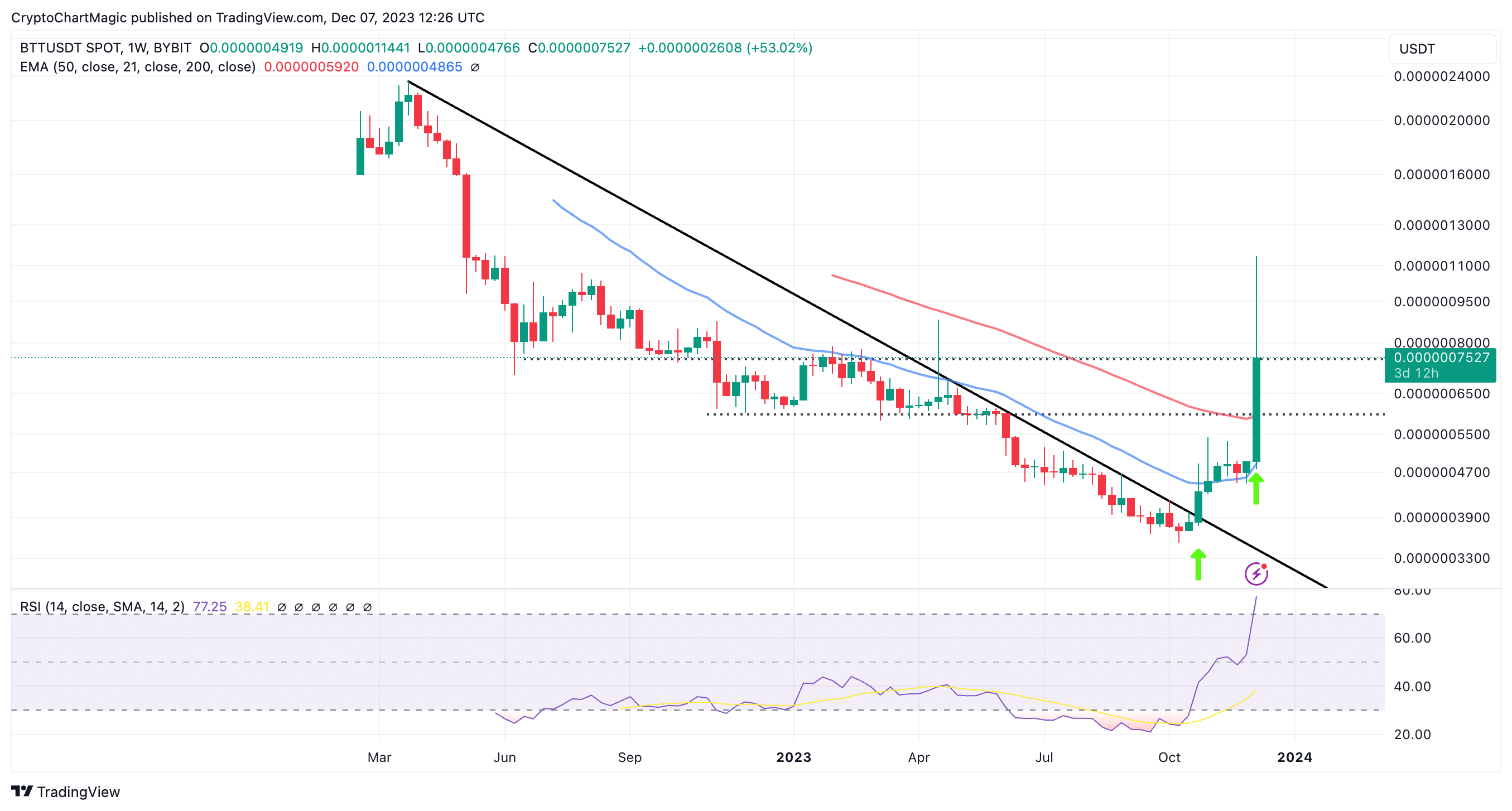 BTTBTC Charts and Quotes — TradingView