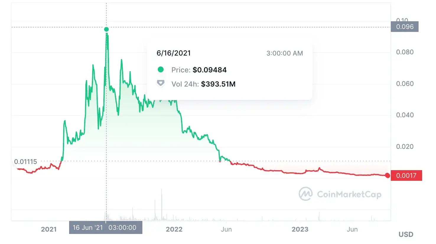 Polkadot (DOT) Price Prediction - 