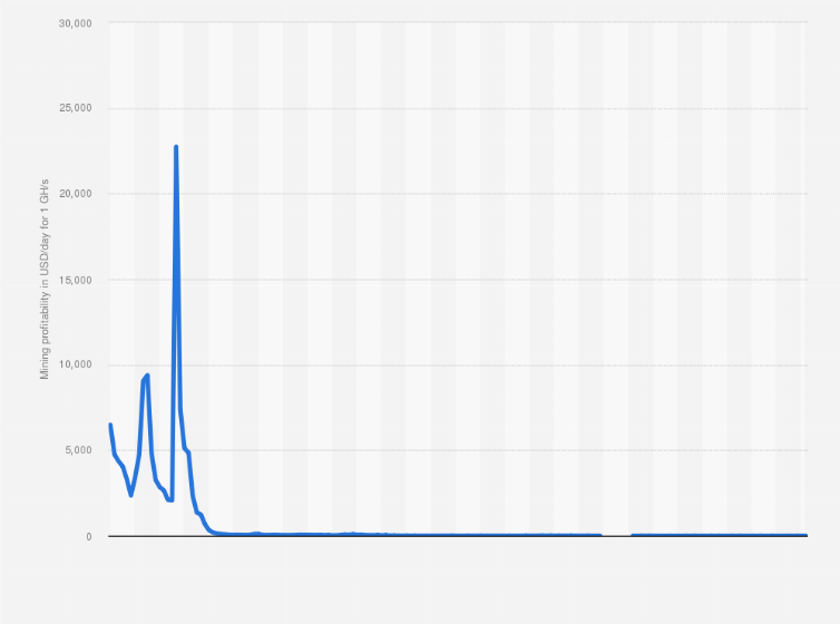 Litecoin Mining Profitability Chart