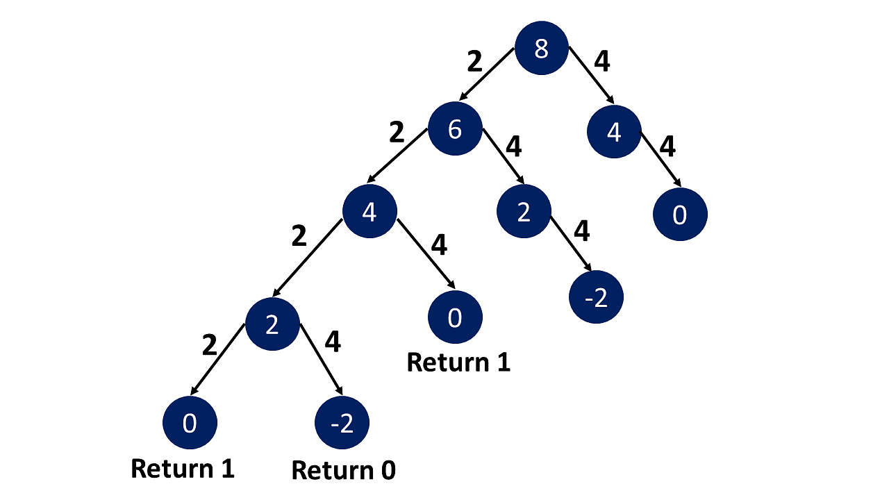 Number Of Ways To Make Change Problem