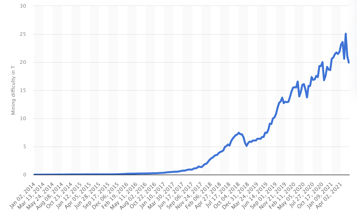 Bitcoin Average Difficulty