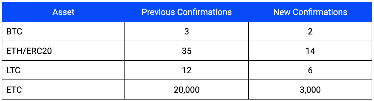 Bitcoin Average Confirmation Time