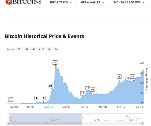 Should you invest in bitcoin? - Times Money Mentor