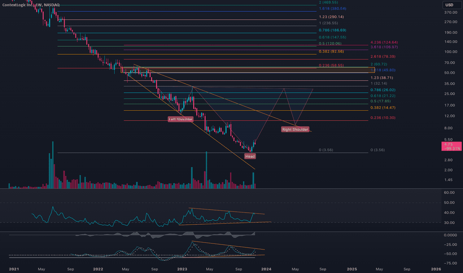 ContextLogic (cryptolive.fun) (WISH) - P/E ratio