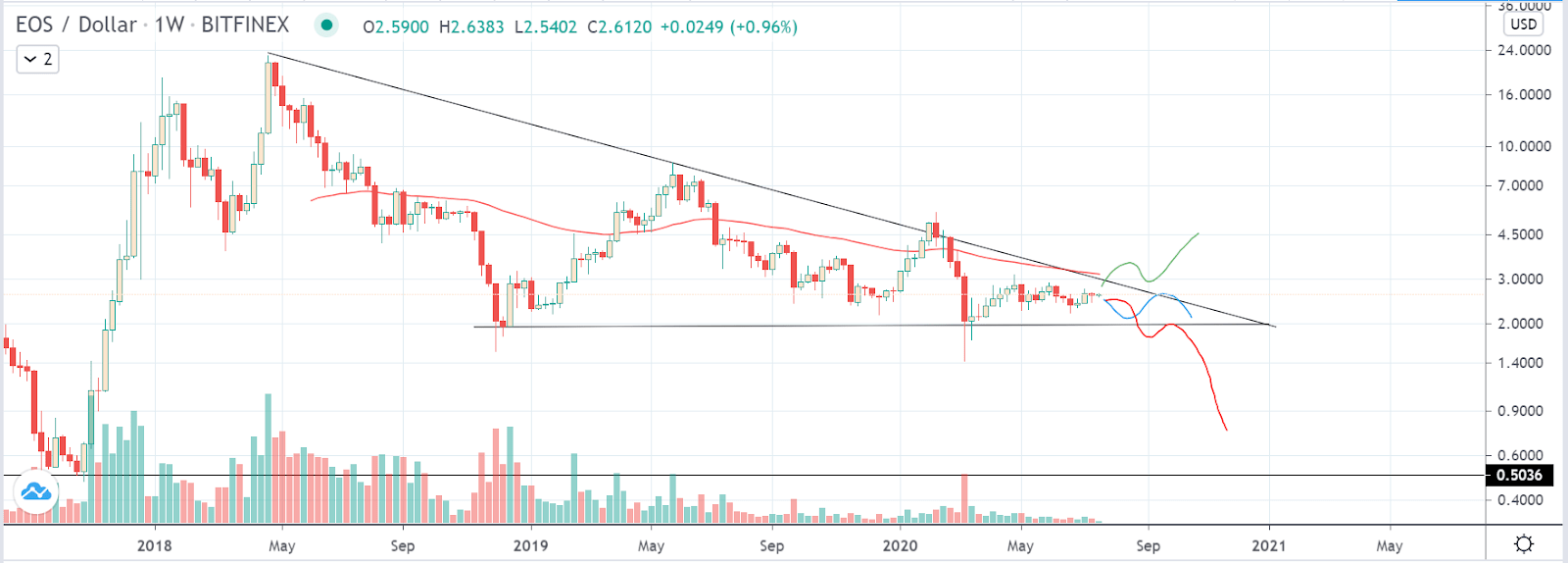 EOS (EOS) Price Prediction - 