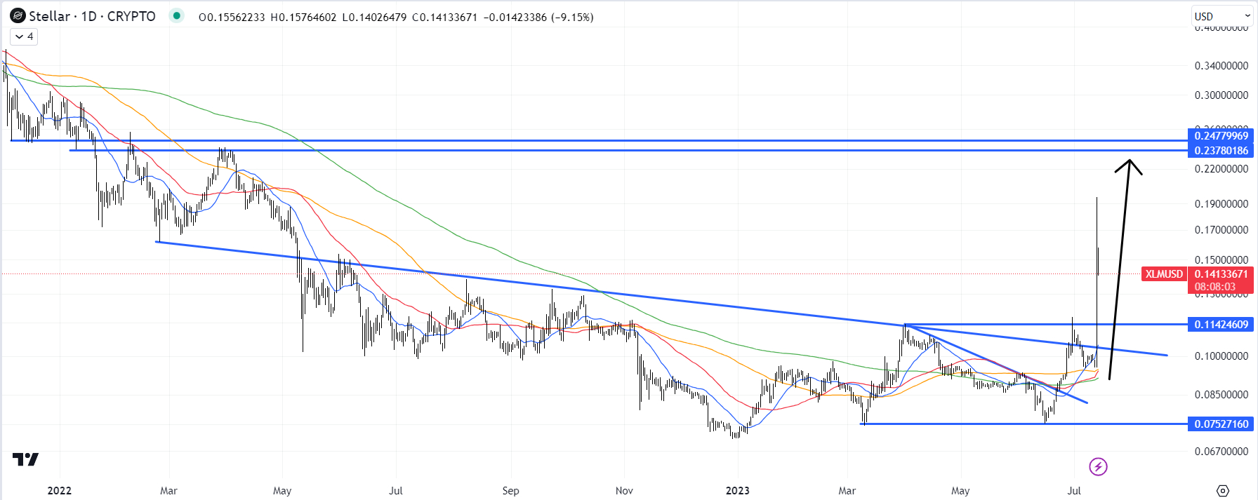 Stellar price now, Live XLM price, marketcap, chart, and info | CoinCarp