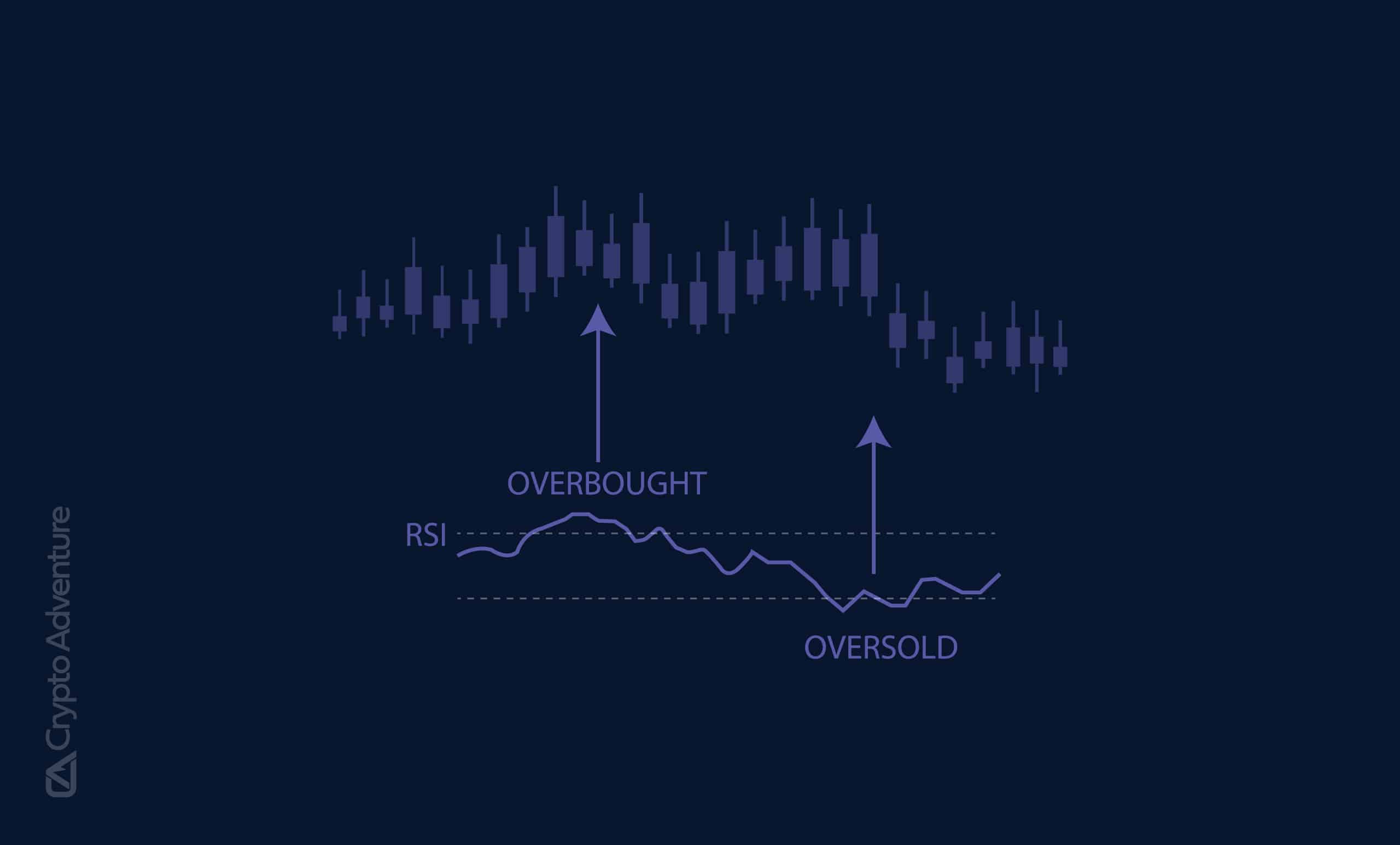 RSI Indicator: Buy and Sell Signals