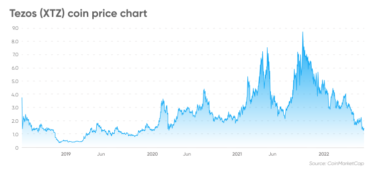 Tezos Price Prediction: , , - 