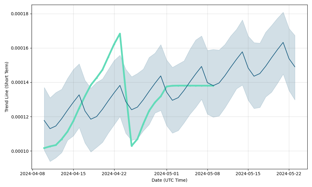 DMM: Governance Price History Chart - All DMG Historical Data