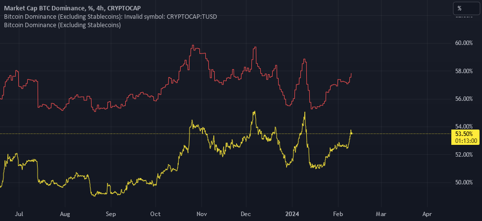 Bitcoin Dominance Explained