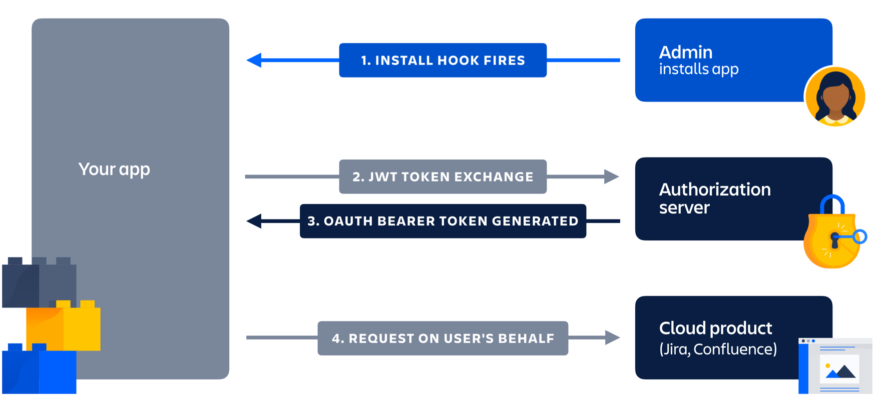 OAuth vs JWT (JSON Web Tokens): An In-Depth Comparison