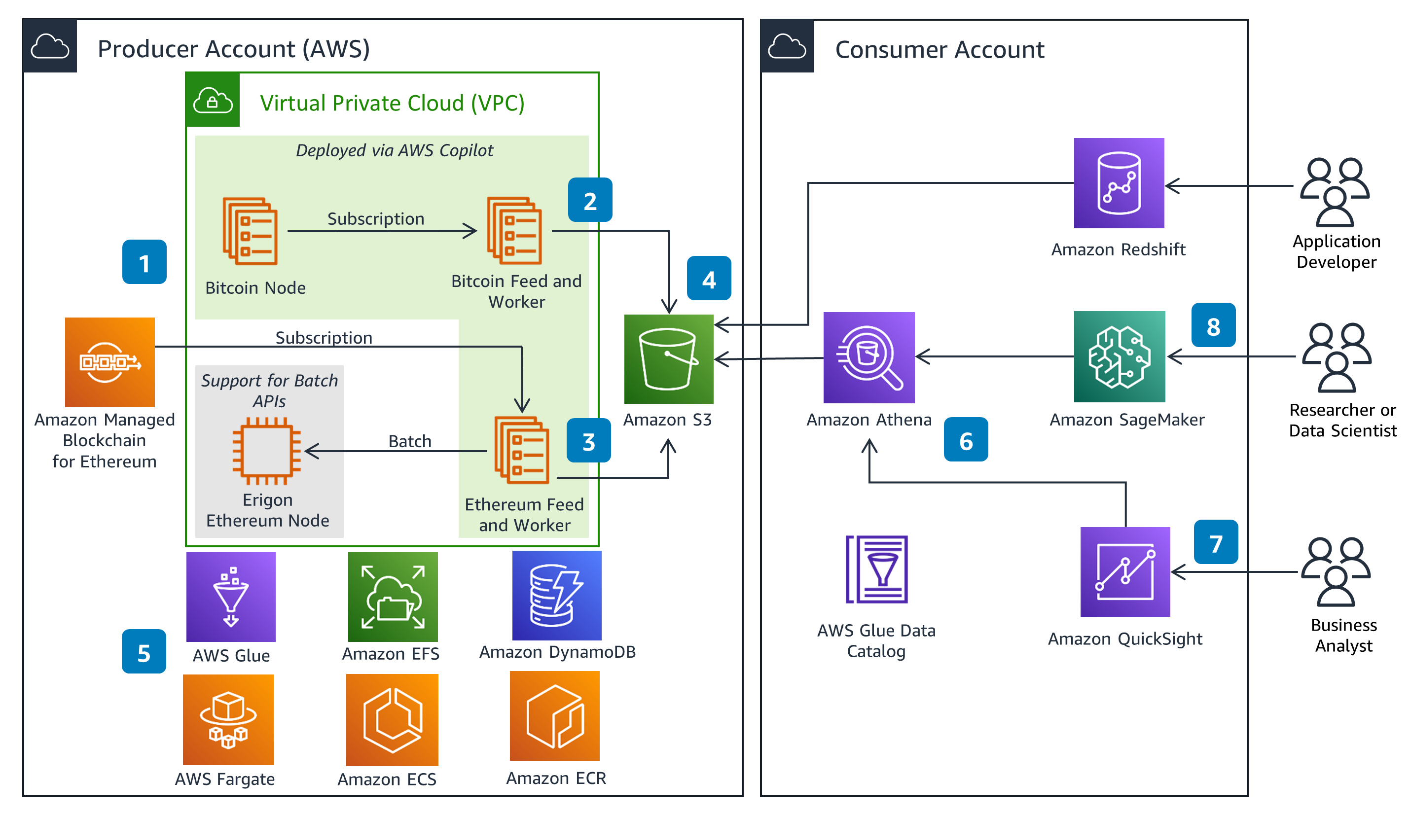 AWS Marketplace: Full Bitcoin Node - Fully Synced + Released Weekly + Graviton Enabled