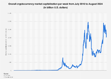 Bitcoin’s Market Capitalization History ( – , $ Billion) - GlobalData