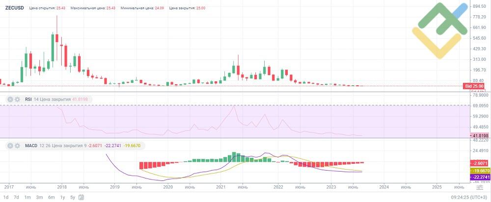 Zcash price today, ZEC to USD live price, marketcap and chart | CoinMarketCap