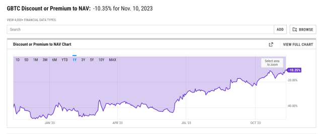 Why is GBTC seeing the biggest negative premium in history? – BingX Blog